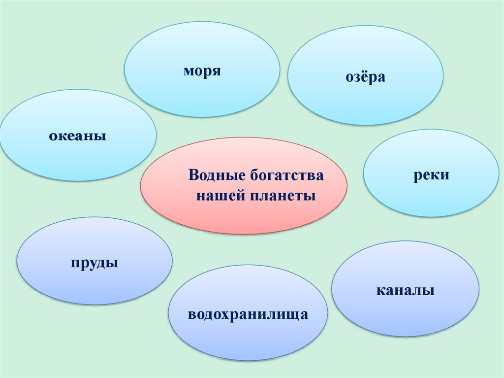 Урок водные богатства 2 класс школа россии