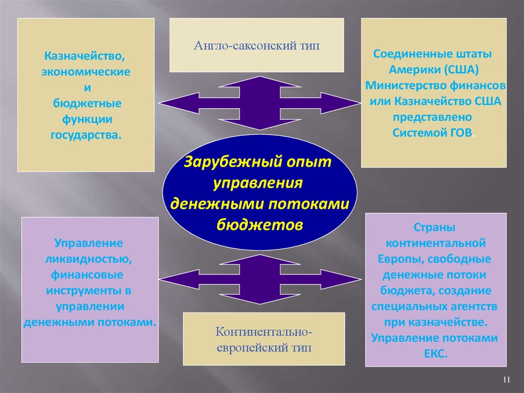 Казначейское сопровождение презентация