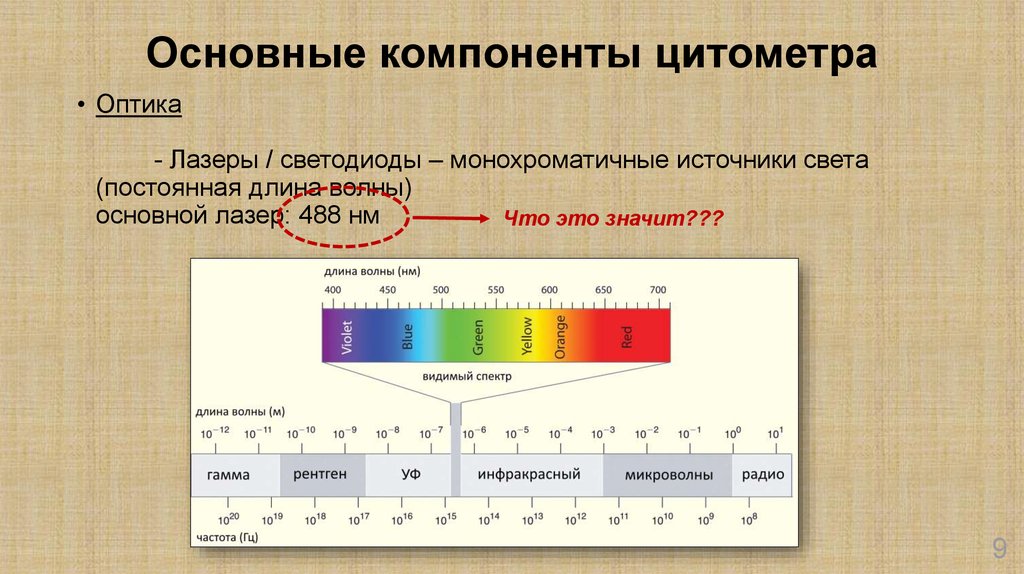 Постоянная длины. Монохроматичные волны. 488 НМ длина волны. Длины волн цитометров. Монохроматичноык волны это..