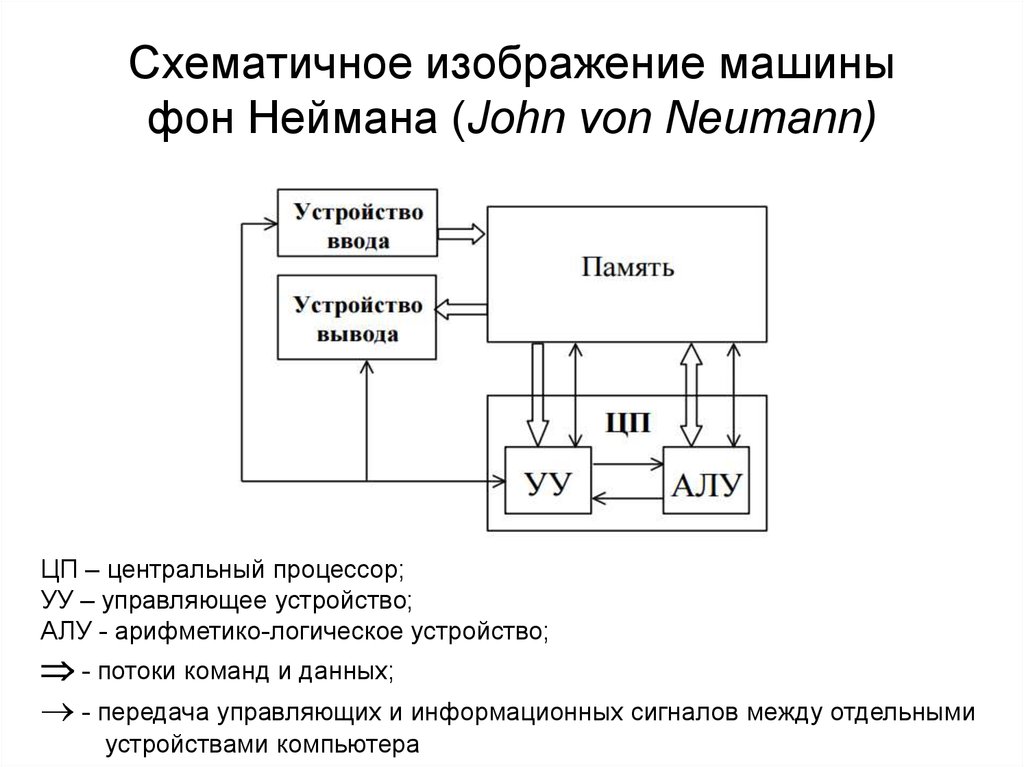 Принципом машины фон неймана