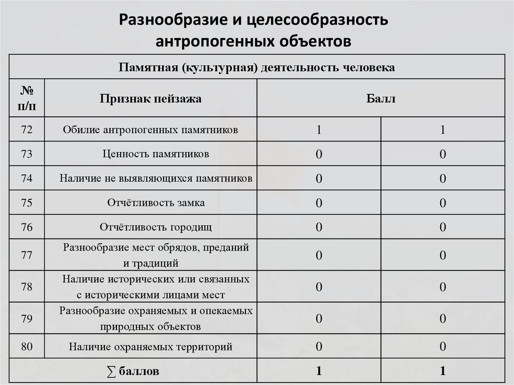 Разнообразие и целесообразность антропогенных объектов