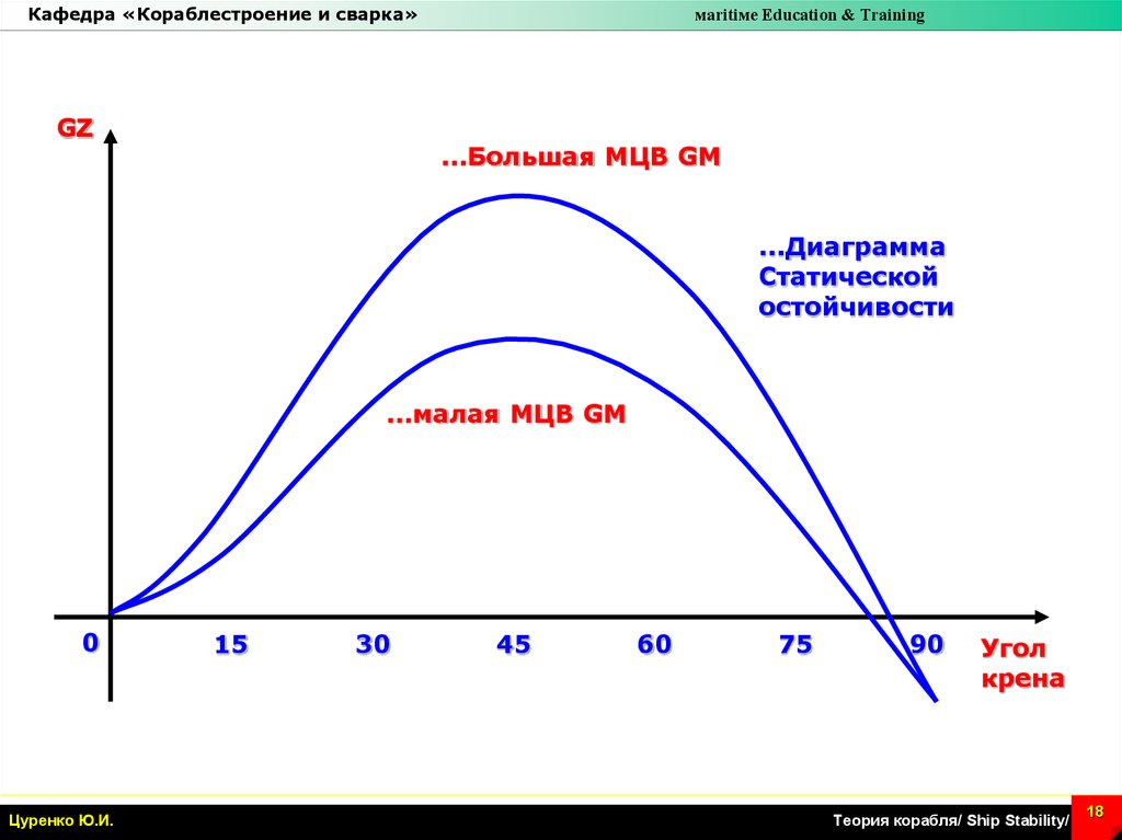 Угол максимума диаграммы статической остойчивости - 80 фото