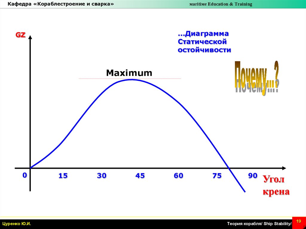 Угол максимума диаграммы статической остойчивости - 80 фото