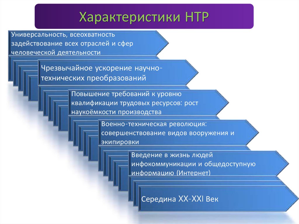 План научно техническая революция резкий скачок в развитии общества план