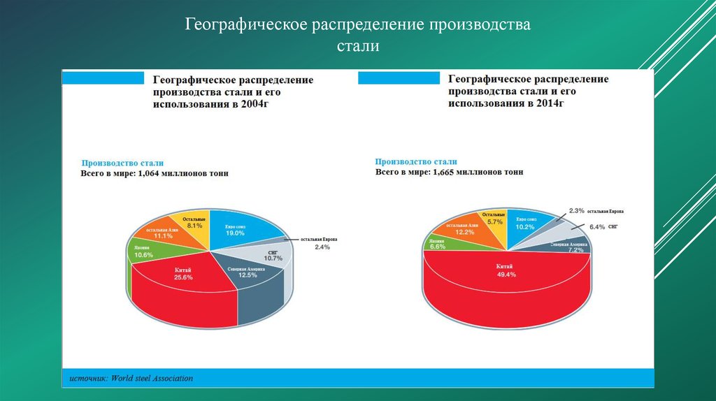 Обзор производства. Распределенное производство. Распределение производства стали. Распределение производства в мире. Производство стали в РФ.