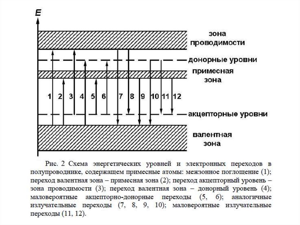 Уровни зон. Зонная структура примесных полупроводников. Зонная структура примесного полупроводника. Энергетические схемы примесных полупроводников. Зонная структура донорного полупроводника.