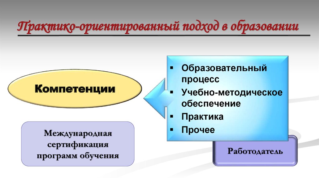 Практико ориентированное обучение