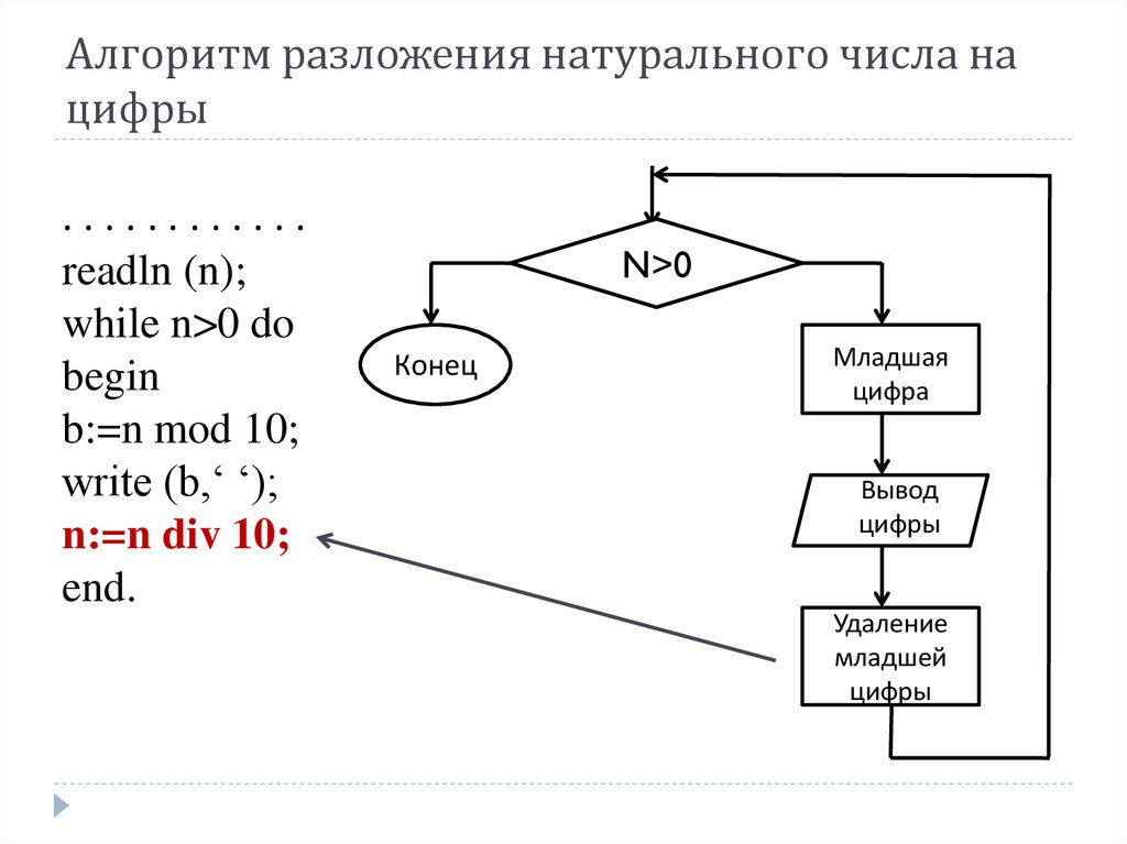 Алгоритм целого числа. Алгоритм вычисляющий сумму цифр натурального числа. Алгоритм факторизации числа. Алгоритм разложения числа на цифры. Разложение числа блок схема.