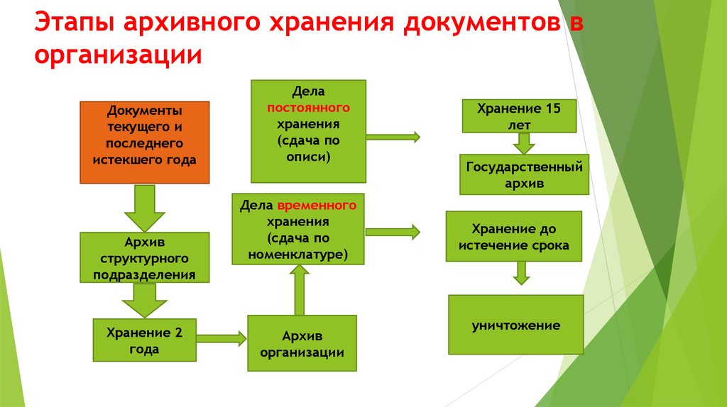 Правила комплектования архивного фонда. Этапы организации хранения документов. Этапы архивного хранения документов. Этапы передачи документов и дел на архивное хранение. Этапы архивного хранения документов схема.