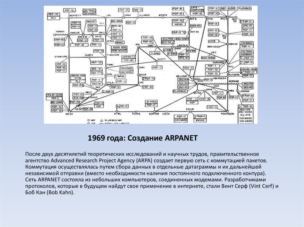 1969 года: Создание ARPANET