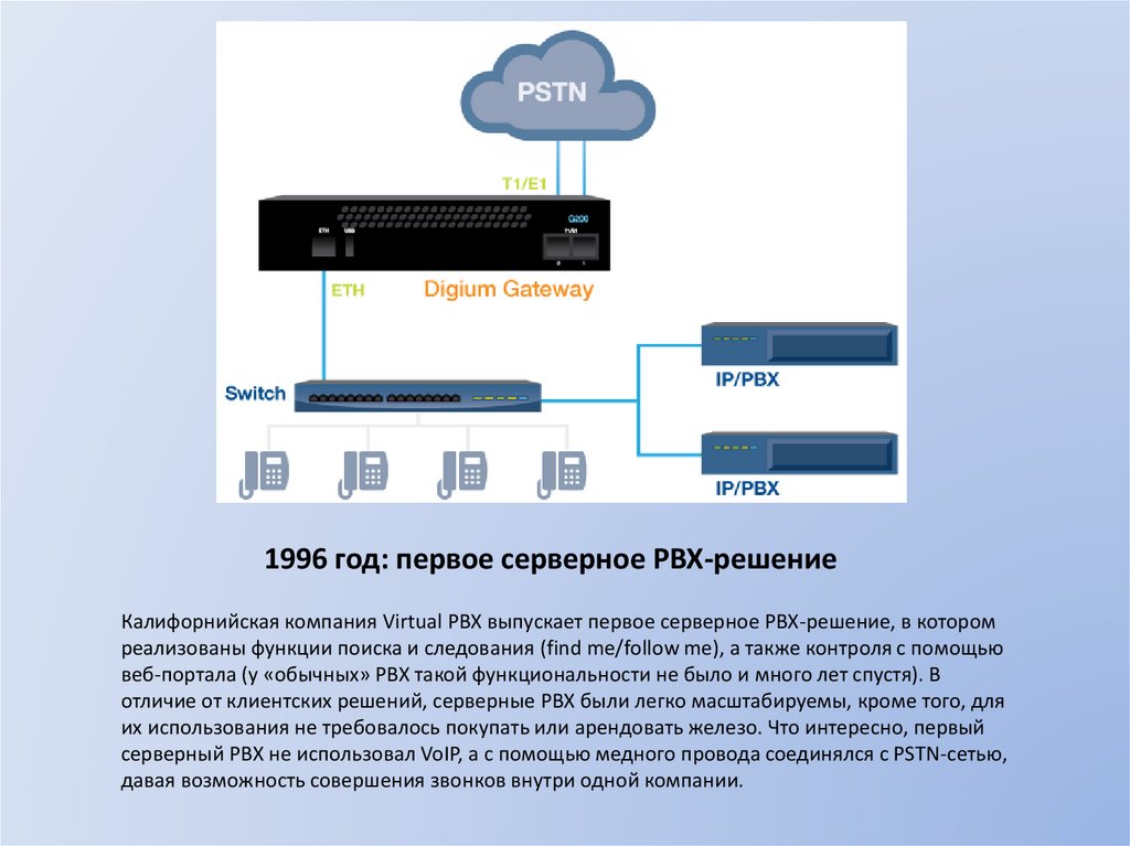 1996 год: первое серверное PBX-решение