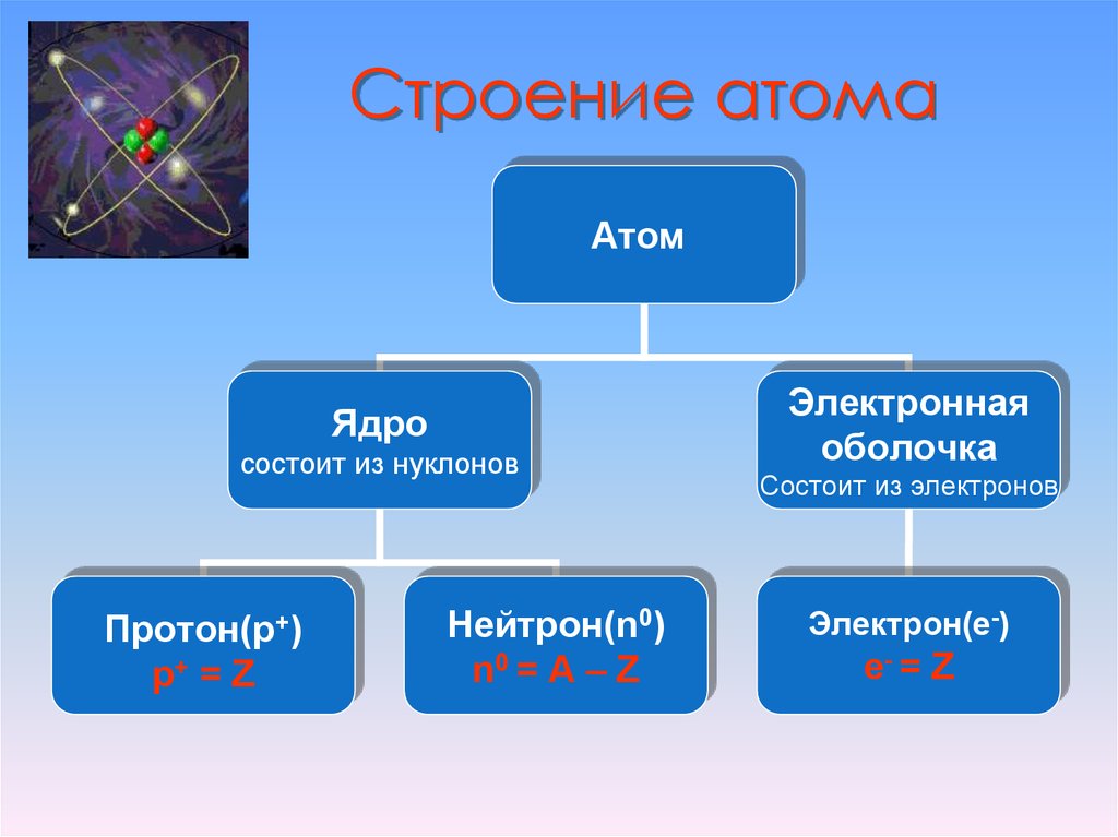 Основные сведения о строении атомов 8 класс презентация