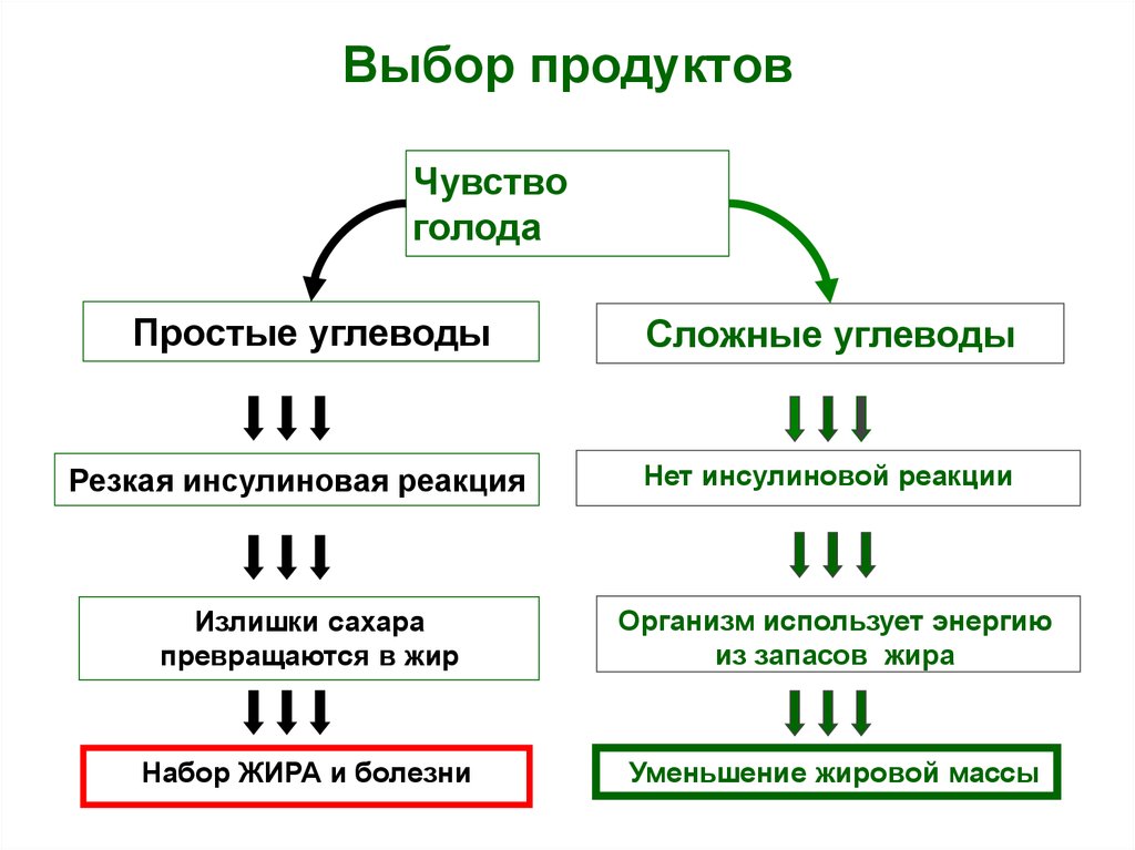 Простые углеводы называют. Сложные и легкие углеводы таблица продуктов. Простые и сложные углеводы список продуктов. Углеводы простые и сложные схема. Углеводы простые и сложные таблица.