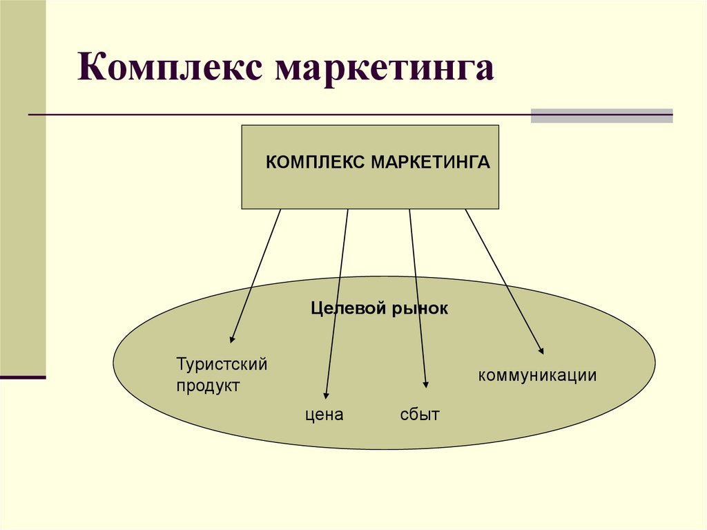 Составление комплексов. Маркетинг в туризме. Инструменты комплекса маркетинга. Комплекс маркетинга туристского предприятия. Особенности туристического маркетинга.