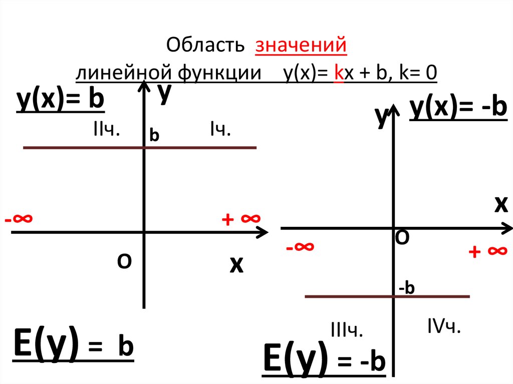 Область значен. Y KX+B область определения и область значения функции. Функция y=KX область значений. Область определения линейной функции. Область значения линейной функции.