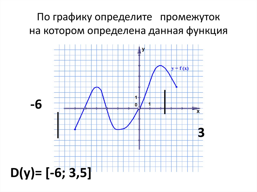 Определенный промежуток. Как определить область значения функции по графику. Область значения на графике. Определите по графику. Определите промежутки по графику.
