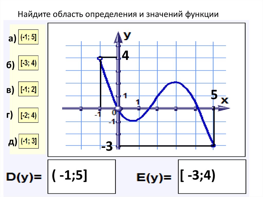 Укажите область значений функции график которой изображен на рисунке 2