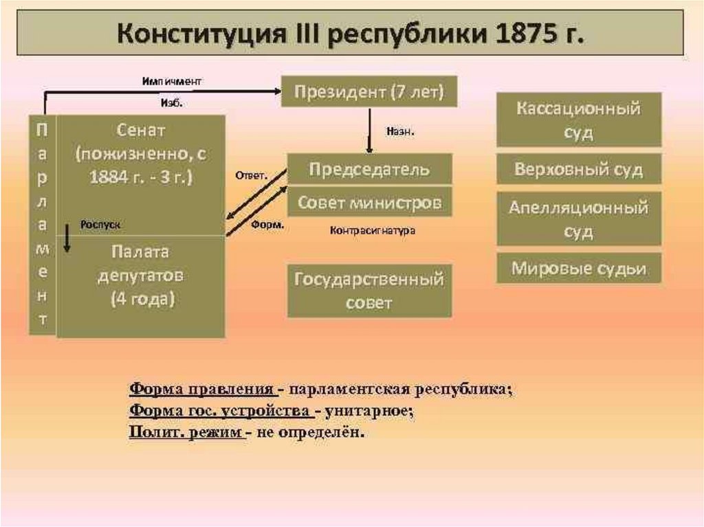 Нарисуйте схему высших государственных органов 3 республики