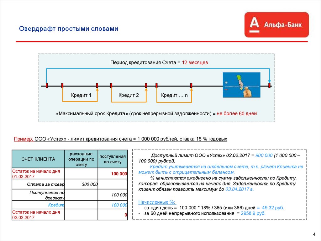 Овердрафт карта условия