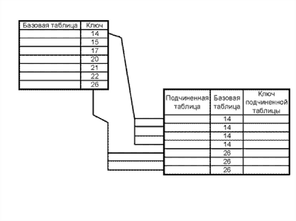 Главные и подчиненные таблицы. Подчиненная таблица. Главная и подчиненная таблицы.