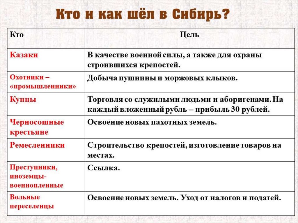 Русские путешественники и первопроходцы 17 века план