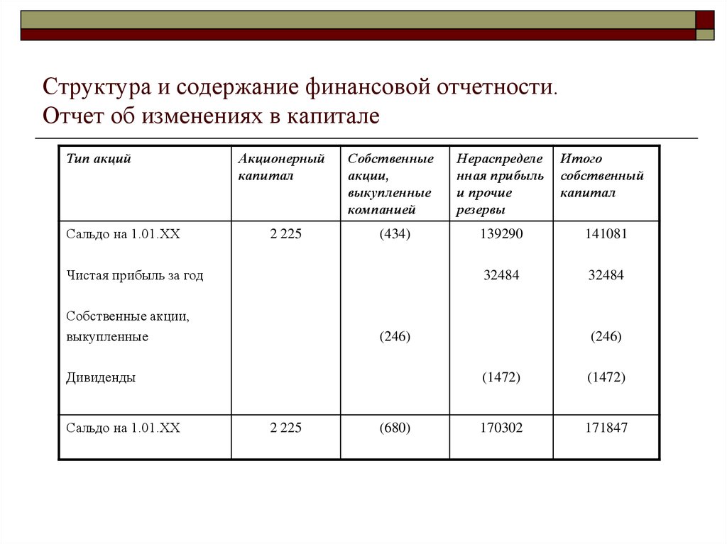 Отчет об изменениях в собственном капитале мсфо образец