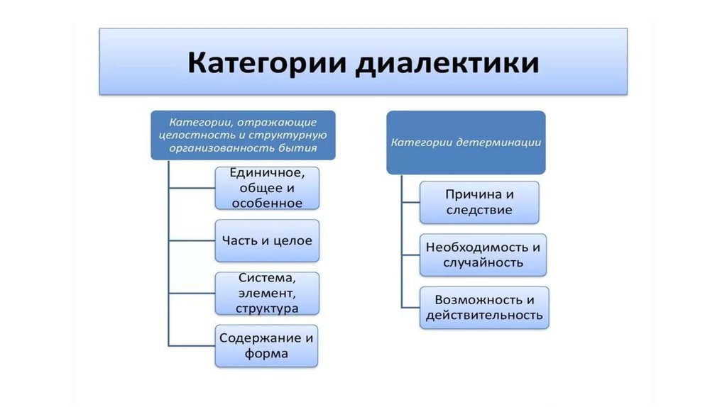 Категории диалектики. Структура диалектики. Объективная и субъективная Диалектика. Структурные элементы диалектики. Категории диалектики схема.