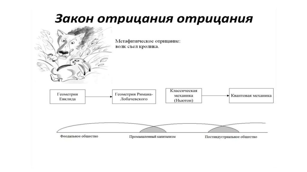 Закон отрицания отрицания примеры. Закон отрицания отрицания в философии. Закон отрицания отрицания схема. Закон отрицания противоречия.