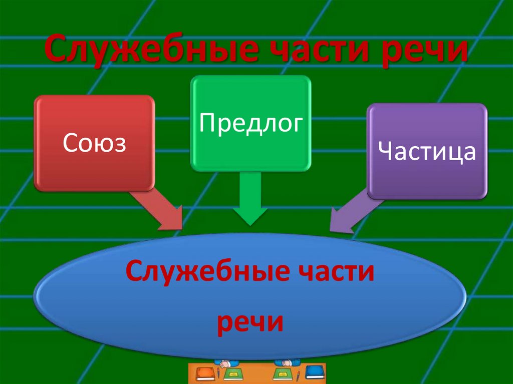 Выберите служебные части речи