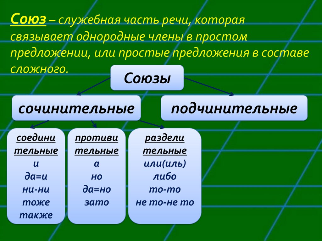 Служебные части речи бывают членами предложения. Служебные части предложения. Служебные части речи. Какими членами предложения могут быть служебные части речи?. Слова которые относятся к служебным частям речи.