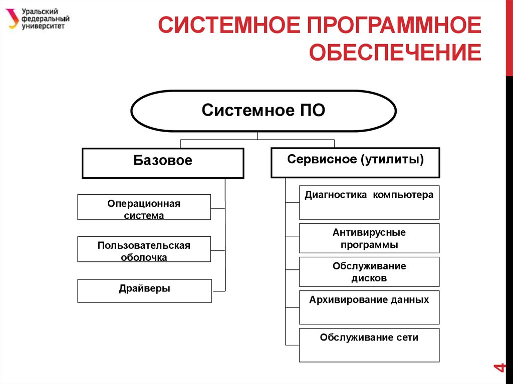 Системное программное обеспечение. Основные компоненты системного программного обеспечения. К системному программному обеспечению относят. Системное программное обеспечение таблица. Функции системного по.