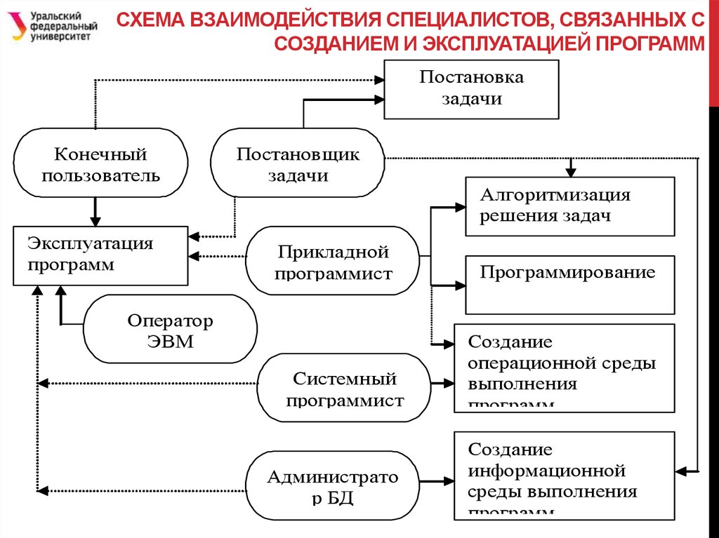 Схема взаимодействия специалистов, связанных с созданием и эксплуатацией программ