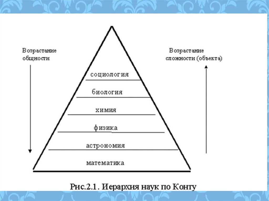 Конт платформа для социальной. Классификация наук по конту. Закон классификации наук конта. Огюст конт классификация наук. Иерархия наук пирамида конта.