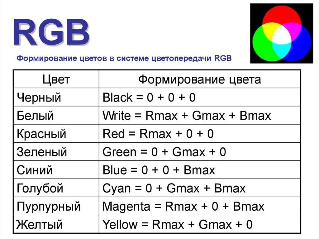 Цветные формулы. Формирование цветов в системе цветопередачи RGB. Цветовая система РГБ. Палитра цветов в системе цветопередачи RGB. Формирование цветов в системе цветопередачи CMYK.