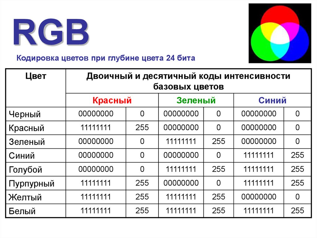 Определите код картинка. Кодировка белого цвета RGB. Таблица кодировки цвета. Двоичные коды в цветовой модели RGB. Таблица цветов RGB 255.