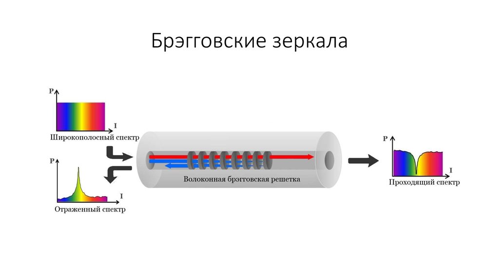 Брэгговские зеркала