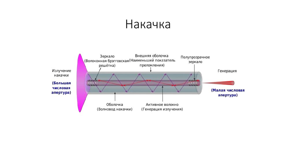 Принципиальная схема лазера рисунок пояснения к рисунку