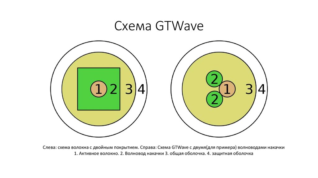 Схема GTWave