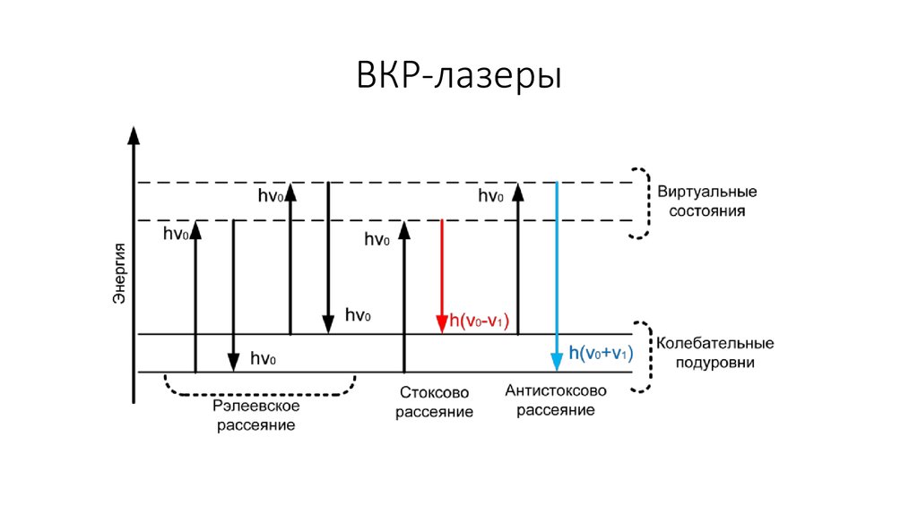 ВКР-лазеры