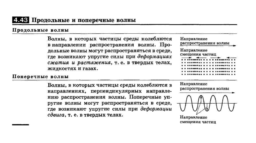 Продольные и поперечные волны картинки