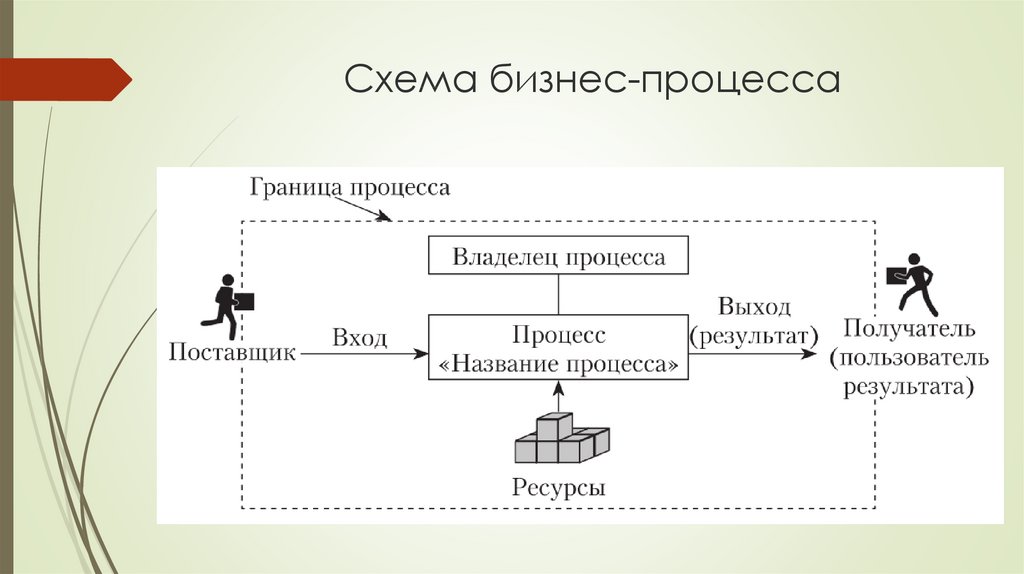 Схема бизнес-процесса