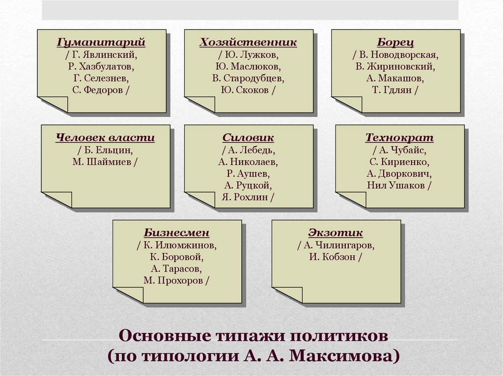 Основные типажи политиков (по типологии А. А. Максимова)