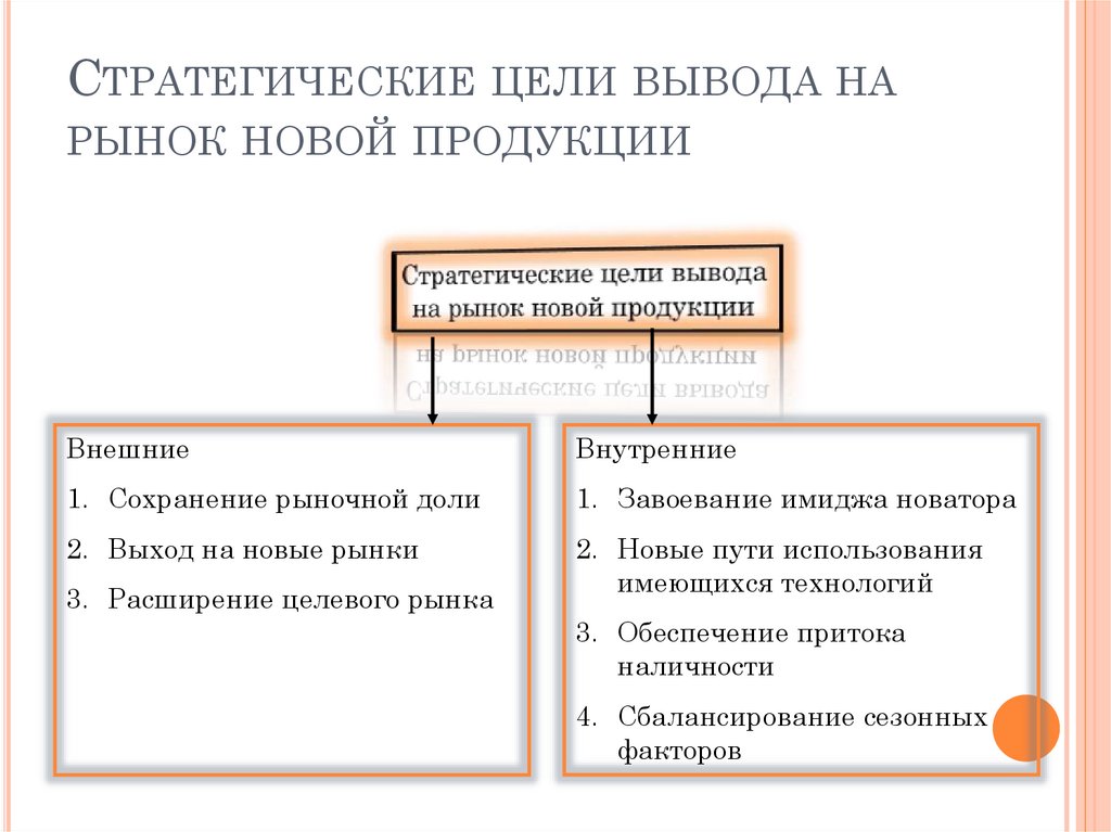 Вывести новый товар. Вывод на рынок новых продуктов. Стратегия вывода продукта на рынок. Стратегия вывода нового продукта на рынок. Стадии вывода продукта на рынок.