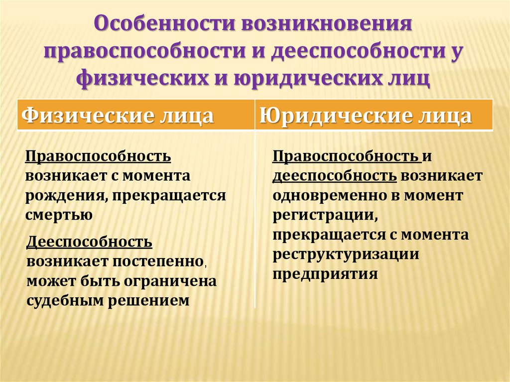 Дееспособность физических лиц. Правоспособность и дееспособность. Правоспособность и дееспособность юридического лица. Возникновение правоспособности. Основание возникновения дееспособности и правоспособности.