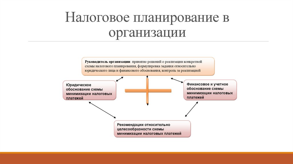 Осуществление планирования. Отдел налогового планирования структура. Схемы налогового планирования в организации. Схема налогового планирования на предприятии. Методы налогового планирования на предприятии.