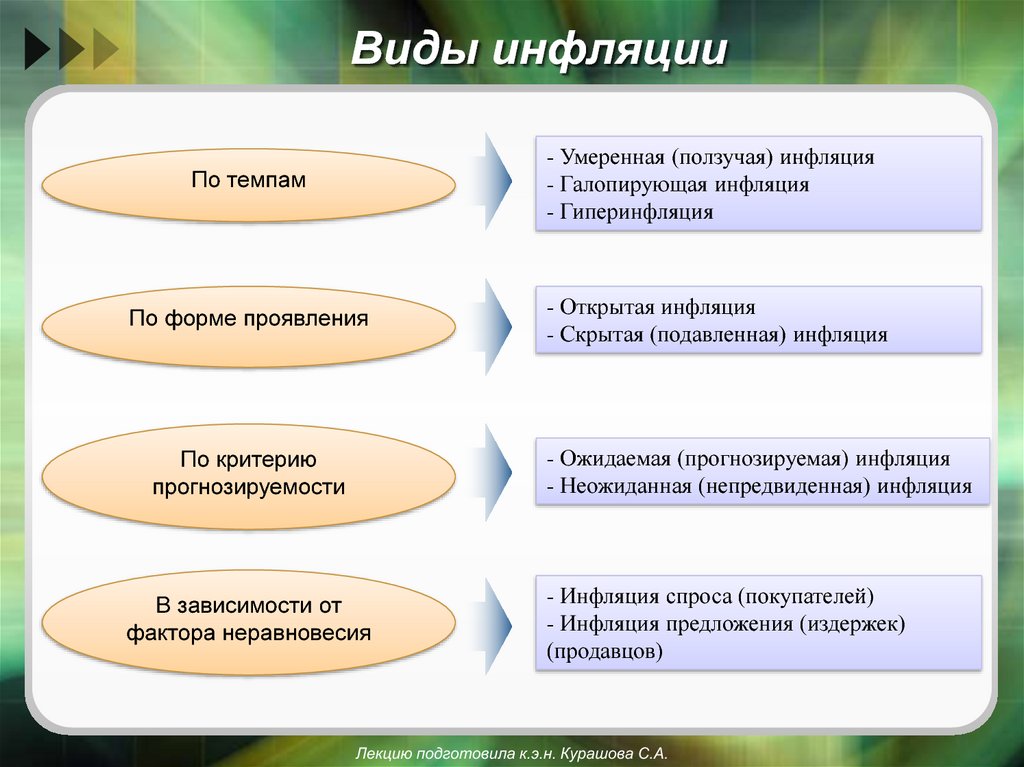 3 типа инфляции