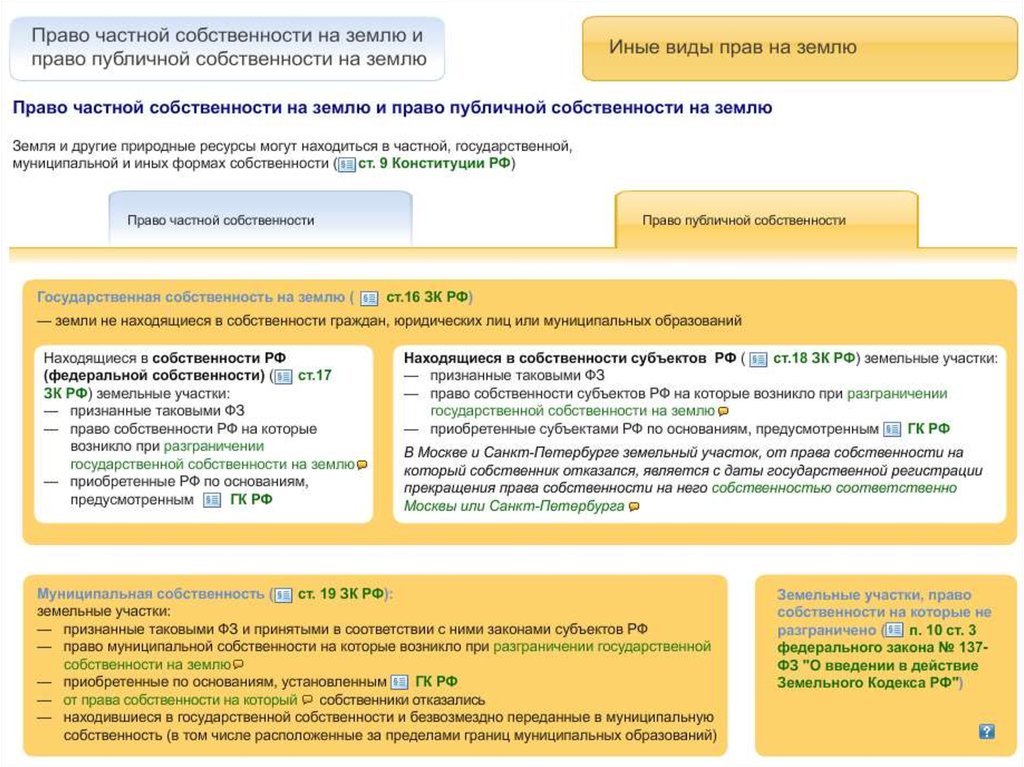 Публичная собственность земельного участка. Право публичной собственности. Право публичной собственности на землю. Права публичной собственности это. Частная и публичная собственность.
