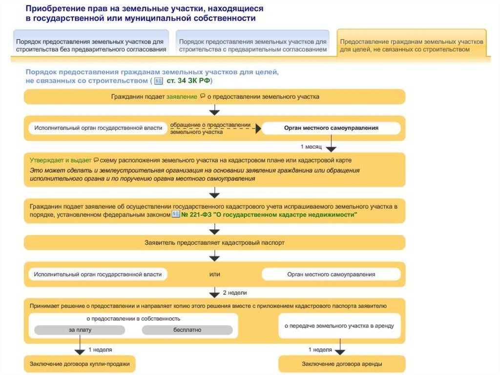 Порядок предоставления земельного участка в собственность. Порядок приобретения земельных участков. Порядок приобретения прав на земельные участки. Схема приобретения земельного участка. Порядок приобретения земельных участков в частную собственность.