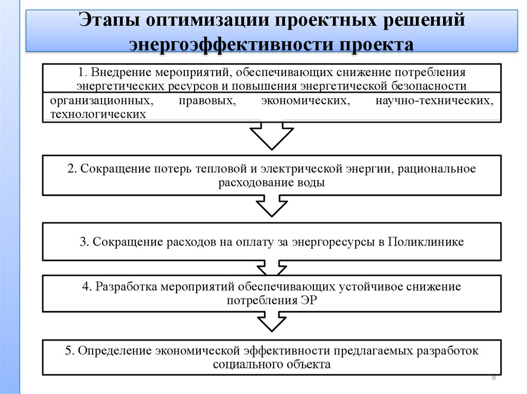 Оптимизация проекта. Оптимизация проектных решений. Этапы оптимизации. Этапы оптимизации процессов. Оптимизация проектных решений осуществляется на фазе:.