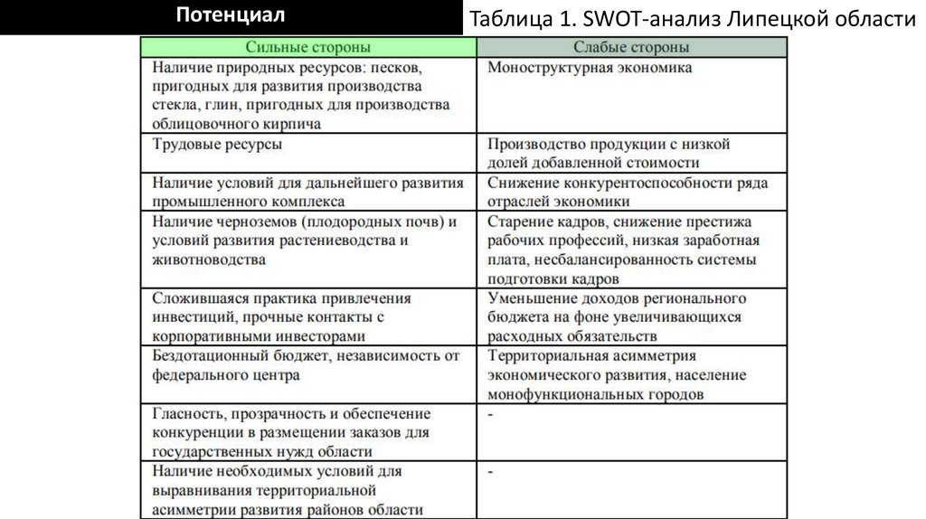 Экономическая характеристика таблица. СВОТ анализ Липецкой области. Социально-экономическая характеристика Липецка. Сферы и отрасли Липецкой области таблица. Экономические характеристики Липецкой области.